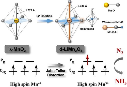 Jahn–Teller Distortions Induced by in situ Li Migration in λ-MnO2 for ...