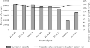 Factors associated with conversion from day-case to in-patient elective ...