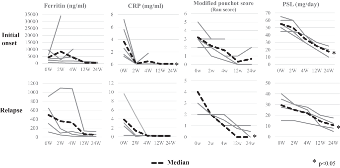 Optimal time of starting tocilizumab in acute phase of adult-onset ...