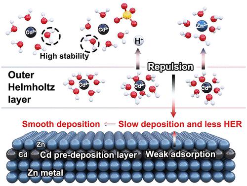 Retarding Deposition And Hydrogen Evolution Reaction Enables Stable And ...