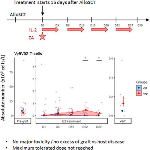 Phase I Study Of Zoledronic Acid Combined With Escalated Doses Of ...