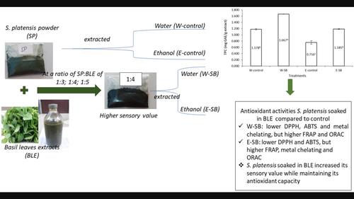 Colour characteristics phenolic content and antioxidant activity