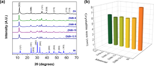 Efficient photodegradation of phenol in wastewater using ZnAl–Bi ...