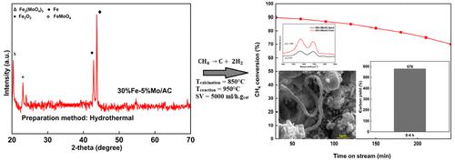 Fe-Mo 双金属催化剂催化甲烷脱氢制氢和碳纳米结构,Industrial & Engineering Chemistry Research ...