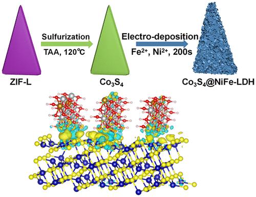 Zeolitic Imidazolate Framework-Derived Co3S4@NiFe-LDH Core–Shell ...