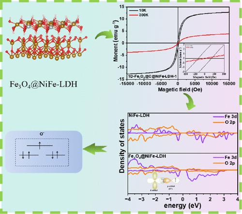 Regulating the Spin Polarization of NiFe Layered Double Hydroxide for ...