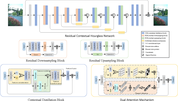 Residual Contextual Hourglass Network for Single-Image Deraining,Neural ...