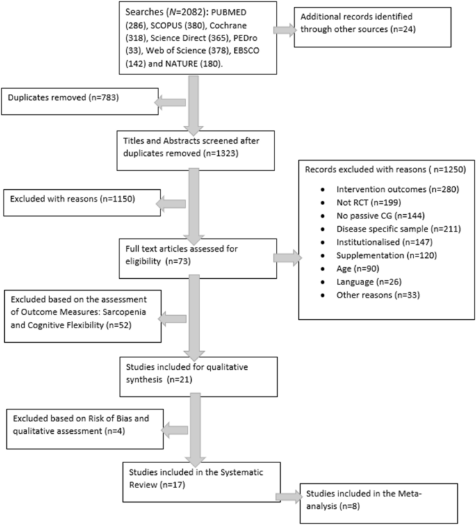 Multidomain Interventions For Sarcopenia And Cognitive Flexibility In