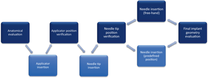 Transrectal ultrasound for intraoperative interstitial needle guidance ...