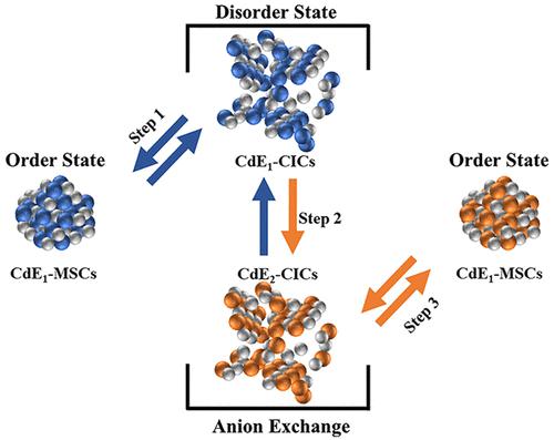 Anion Exchange in Semiconductor Magic-Size Clusters,Journal of the ...