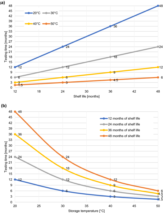 Pdf Machine Learning Approach To Packaging Compatibility Testing In