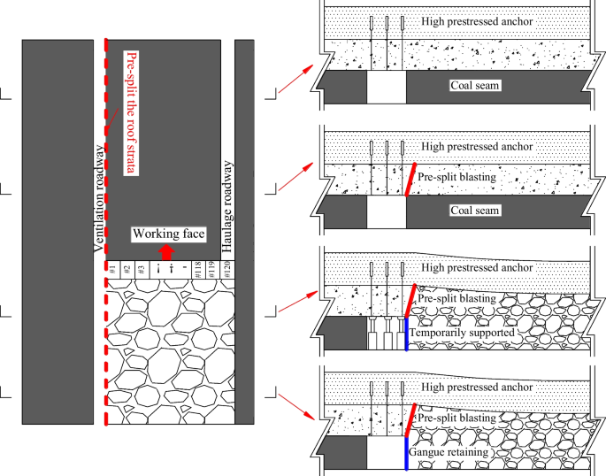 Key parameters of gob-side entry retaining by roof cutting in close ...