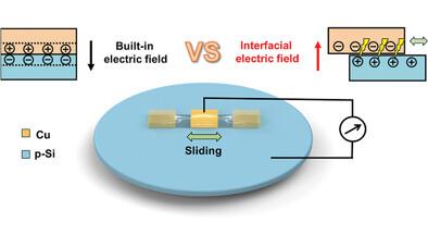 Competitive Mechanism Between Interfacial Electric Field And Built-In ...