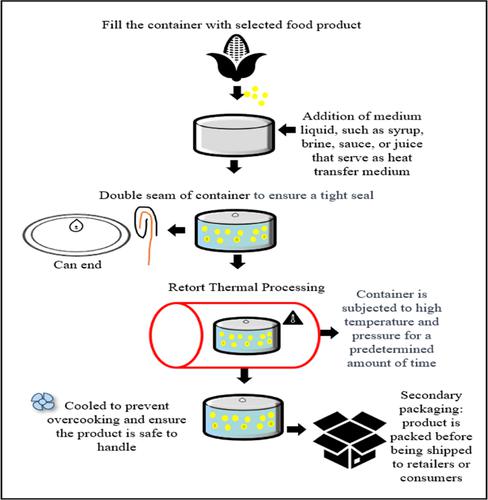 Understanding Retort Processing A Review Food Science Nutrition X Mol