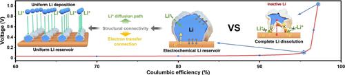 Tailoring Li Deposition By Regulating Structural Connectivity Of ...