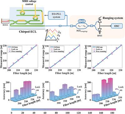 Highly‐Linear and Wavelength‐Tunable Frequency‐Modulated Continuous ...