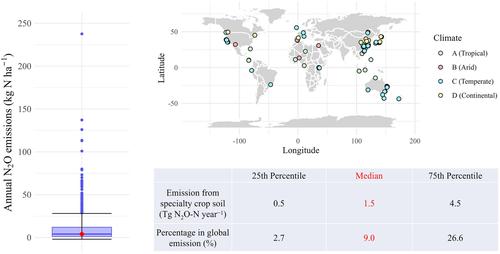 Soil N2O emissions from specialty crop systems: A global estimation and ...