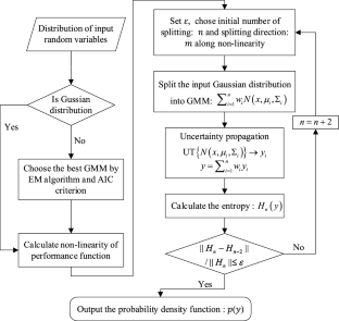 Enhanced Gaussian-mixture-model-based nonlinear probabilistic ...