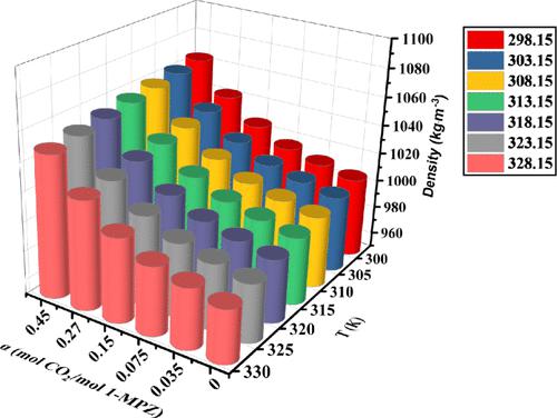 Density, Viscosity, and Surface Tension of Aqueous 1-Methylpiperazine ...