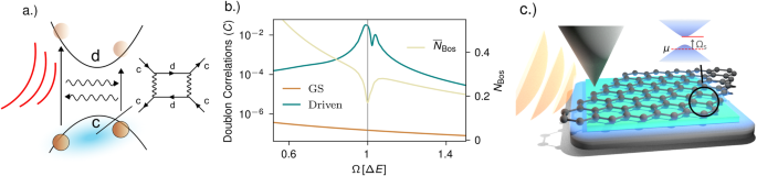 Theory Of Resonantly Enhanced Photo-induced Superconductivity,Nature ...