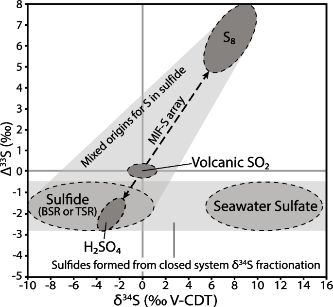 Sulfur isotopes in Archaean crustal reservoirs constrain the transport ...