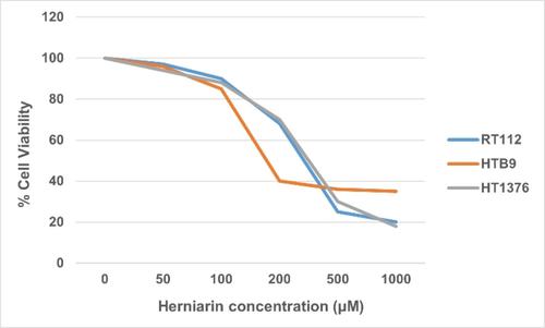 Effect of Herniarin on Cell Viability, Cell Cycle, and Erk Protein ...