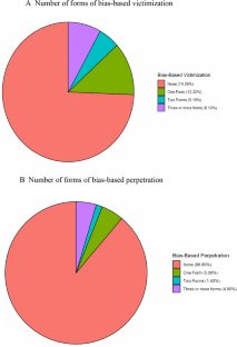 Bias-Based Harassment Among US Adolescents,School Mental Health - X-MOL