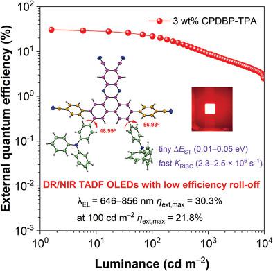 Tailored Near-Infrared Luminescent Materials With Fast Reverse ...