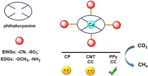 Molecular Engineering of Copper Phthalocyanine for CO2 