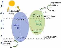 Analysis of novel In2S3/polyimide Z-scheme heterojunctions with ...