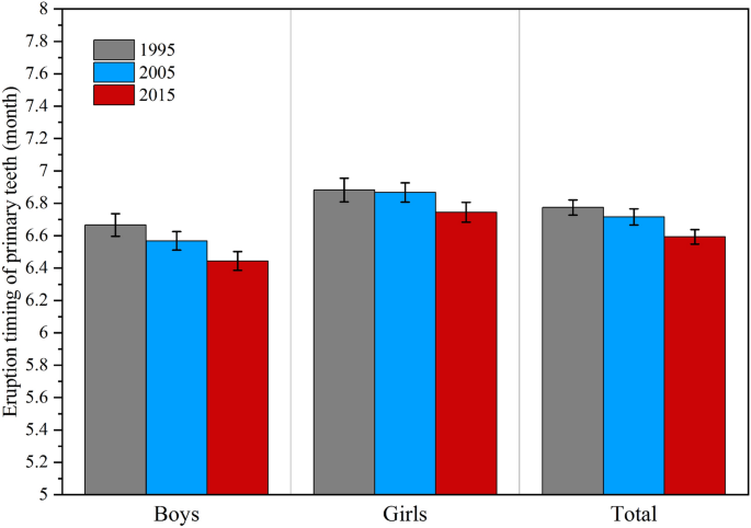 Secular changes in eruption of primary teeth in Chinese infants and ...