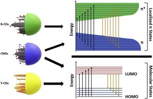 Localized states in carbon dots: Structural and optical investigation ...