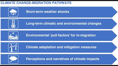 Climate change and migration: A review and new framework for analysis ...