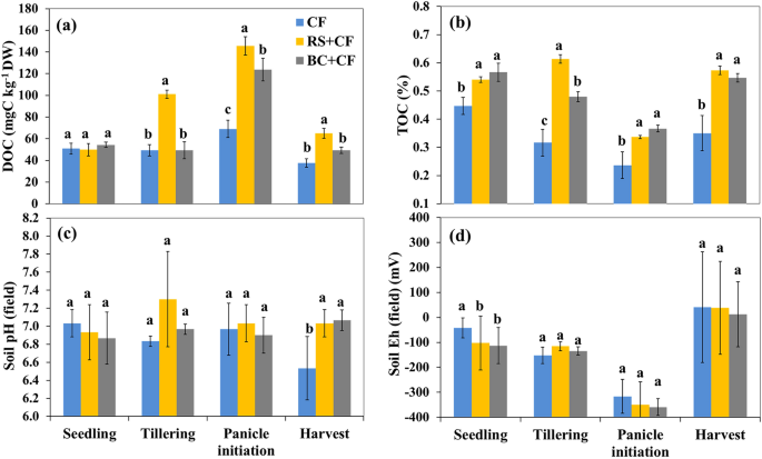 Mitigating methane emissions and global warming potential while ...