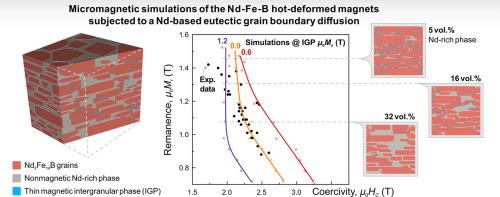 Micromagnetic Simulations Of Nd-Fe-B Hot-deformed Magnets Subjected To ...