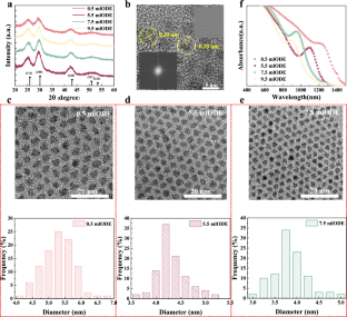 In situ passivation for high-quality PbS colloidal quantum dots ...