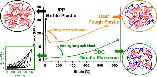 Efficient Preparation Of Isotactic Polypropylene-Based Block Copolymers ...