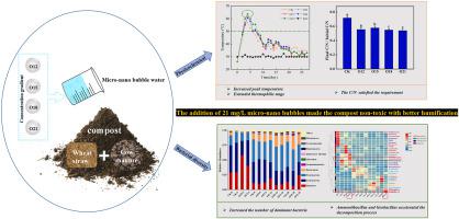 Effects of micro-nano bubble water addition on maturation degree and ...