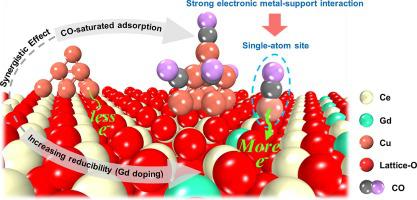 Understanding And Controlling The Formation Of Single-atom Site From ...