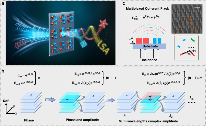 Multiplexed Manipulation Of Orbital Angular Momentum And Wavelength In ...