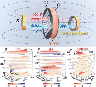 Terahertz Magnetic Moiré Grating for Enhanced Chirality Manipulation ...