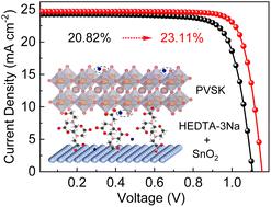 Multifunctional Buried Interface Modification For Efficient And Stable ...