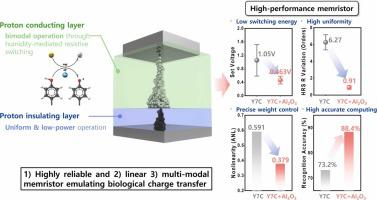 Low-power, linear, and uniform bimodal resistive switching in proton ...