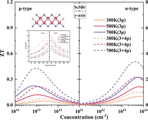 Four-Phonon Enhanced the Thermoelectric Properties of ScSX (X = Cl, Br ...