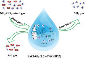 Efficient and selective absorption of NH3 by supramolecular OHP[5 ...