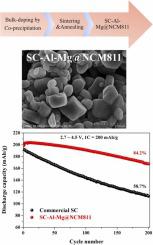 Al-Mg双掺杂单晶LiNi0.8Co0.1Mn0.1O2正极材料的高压电化学性能,Journal Of Alloys And ...