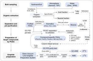 A Methodological Review Of Compound-specific Radiocarbon Analysis For ...