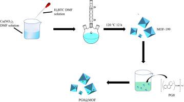 Direct hydroxylation of toluene catalyzed by MOF-199 modified with PG 8 ...