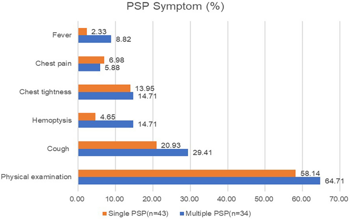 Multiple Pulmonary Sclerosing Pneumocytoma Based On A Study Of 36 Cases Worldwide Scientific