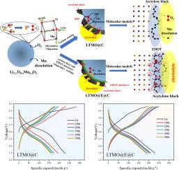 Suppressing Capacity Fading And Voltage Attenuation By Constructing ...